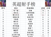 天助阿森纳：0-0，英超第2遭桑德兰逼平，8连胜终结+落后榜首4分的简单介绍